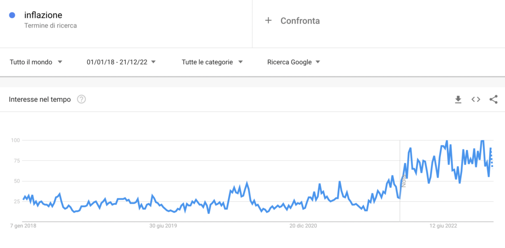 Ricerche Google 2022 per keyword "inflazione"